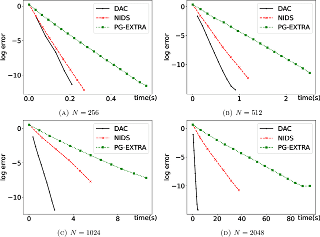 Figure 3 for A Divide-and-Conquer Algorithm for Distributed Optimization on Networks