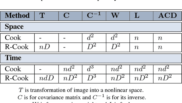 Figure 1 for Nonlinear Cook distance for Anomalous Change Detection
