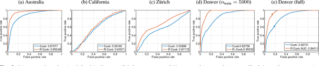 Figure 4 for Nonlinear Cook distance for Anomalous Change Detection