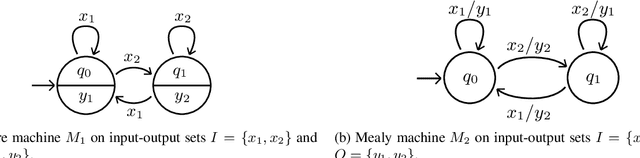 Figure 1 for Learning Moore Machines from Input-Output Traces