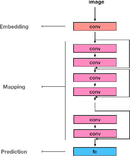 Figure 1 for Residual Networks as Geodesic Flows of Diffeomorphisms