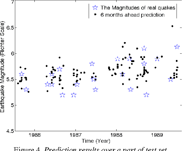 Figure 4 for A fuzzy expert system for earthquake prediction, case study: the Zagros range