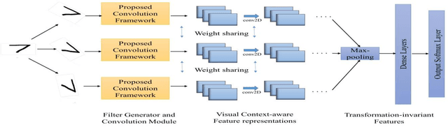 Figure 1 for Visual Context-aware Convolution Filters for Transformation-invariant Neural Network
