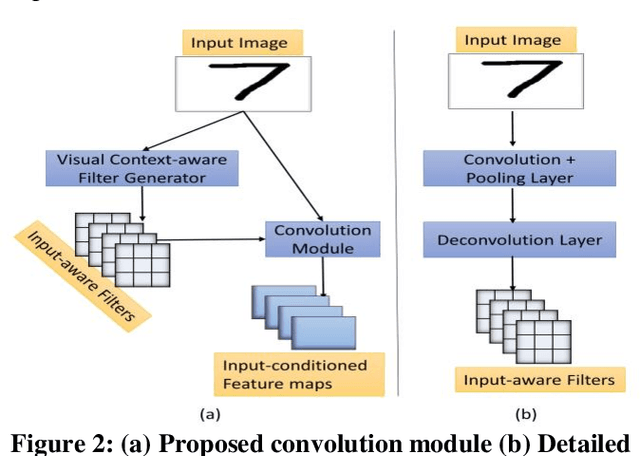 Figure 3 for Visual Context-aware Convolution Filters for Transformation-invariant Neural Network