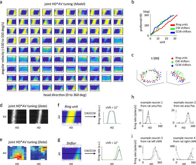 Figure 2 for Emergence of functional and structural properties of the head direction system by optimization of recurrent neural networks