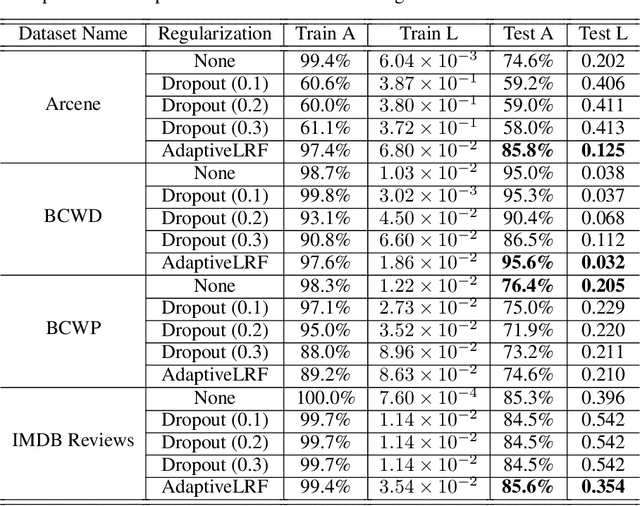 Figure 2 for Adaptive Low-Rank Factorization to regularize shallow and deep neural networks