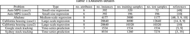 Figure 2 for Backpropagation-Free Learning Method for Correlated Fuzzy Neural Networks