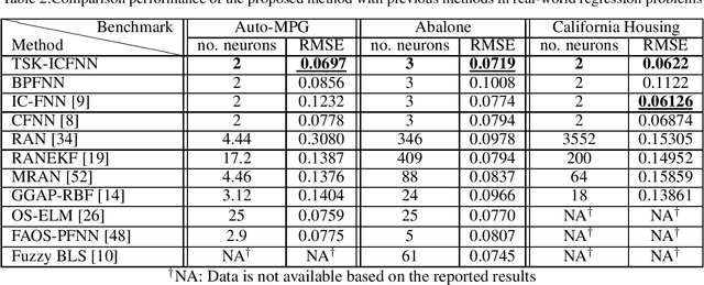 Figure 4 for Backpropagation-Free Learning Method for Correlated Fuzzy Neural Networks