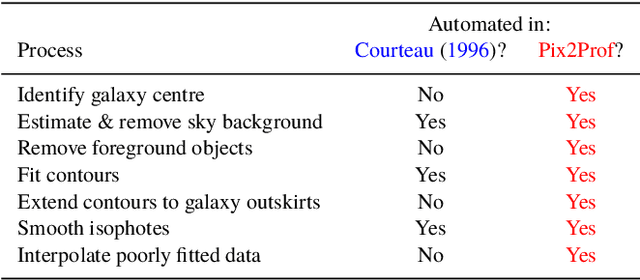 Figure 4 for Pix2Prof: fast extraction of sequential information from galaxy imagery via deep learning