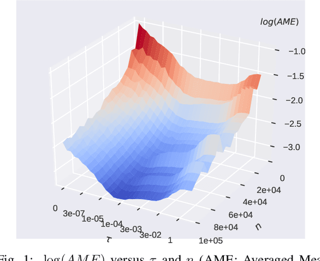 Figure 1 for Markov subsampling based Huber Criterion