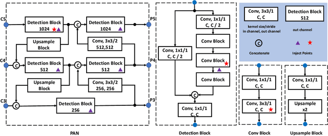 Figure 3 for PP-YOLOv2: A Practical Object Detector