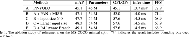 Figure 2 for PP-YOLOv2: A Practical Object Detector