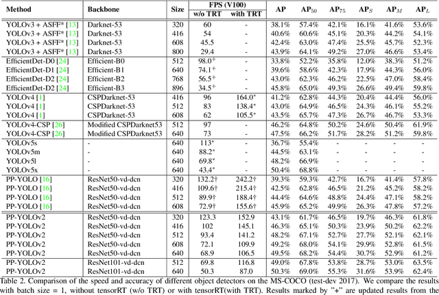 Figure 4 for PP-YOLOv2: A Practical Object Detector