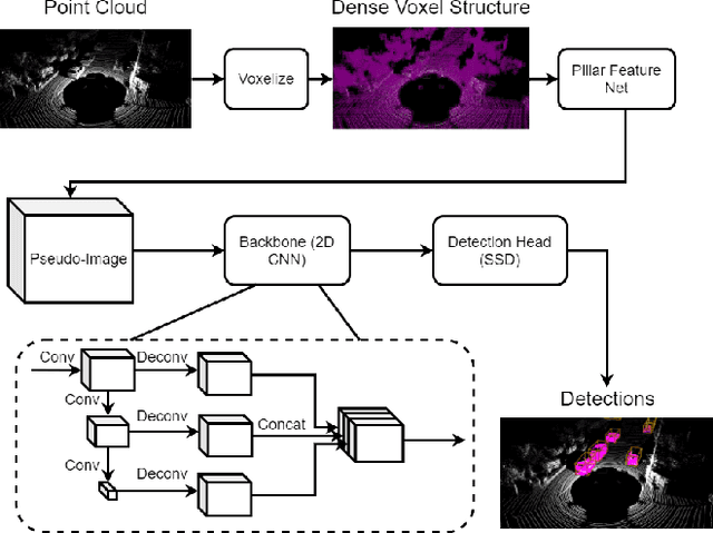 Figure 1 for VPIT: Real-time Embedded Single Object 3D Tracking Using Voxel Pseudo Images