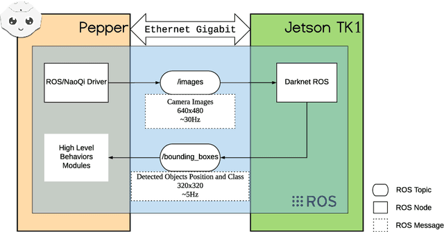 Figure 1 for Near Real-Time Object Recognition for Pepper based on Deep Neural Networks Running on a Backpack