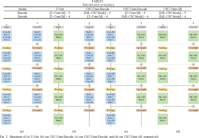 Figure 4 for CSC-Unet: A Novel Convolutional Sparse Coding Strategy based Neural Network for Semantic Segmentation