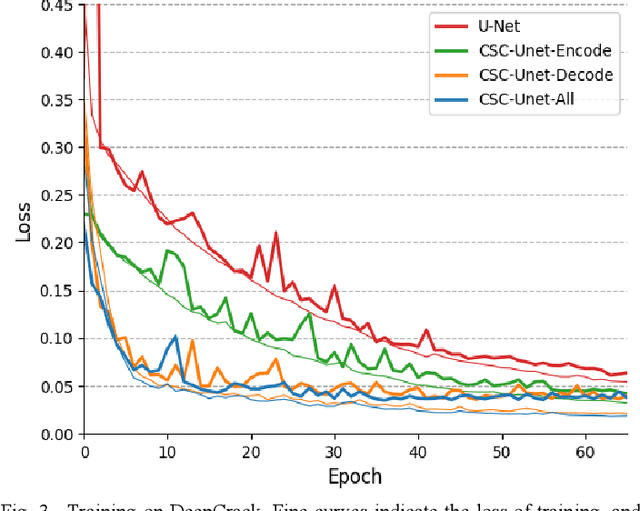 Figure 2 for CSC-Unet: A Novel Convolutional Sparse Coding Strategy based Neural Network for Semantic Segmentation
