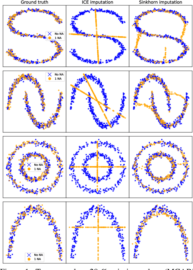 Figure 1 for Missing Data Imputation using Optimal Transport