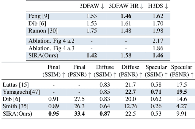 Figure 2 for SIRA: Relightable Avatars from a Single Image