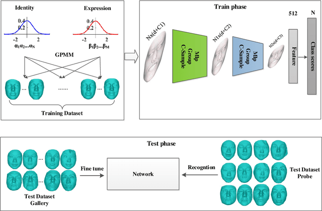 Figure 1 for Data-Free Point Cloud Network for 3D Face Recognition