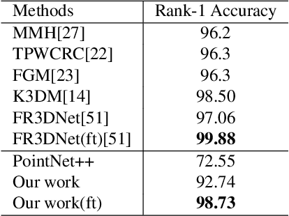 Figure 4 for Data-Free Point Cloud Network for 3D Face Recognition