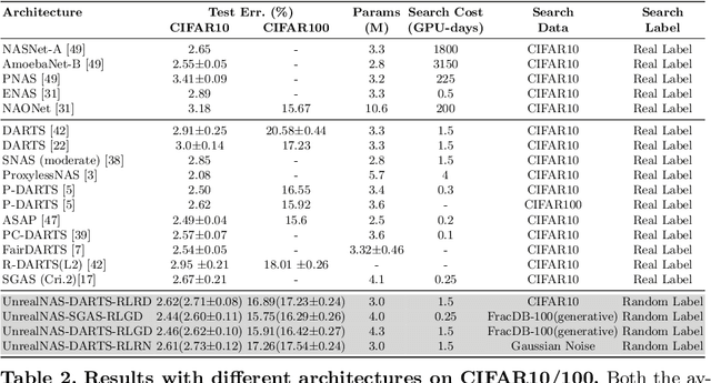Figure 4 for UnrealNAS: Can We Search Neural Architectures with Unreal Data?