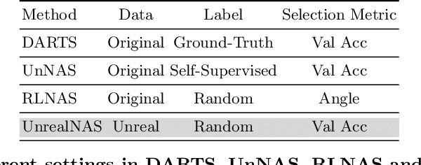 Figure 1 for UnrealNAS: Can We Search Neural Architectures with Unreal Data?