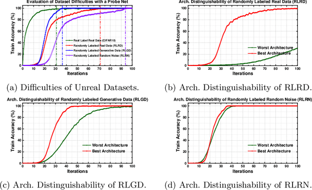 Figure 2 for UnrealNAS: Can We Search Neural Architectures with Unreal Data?