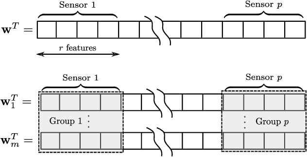 Figure 1 for Mixed-norm Regularization for Brain Decoding