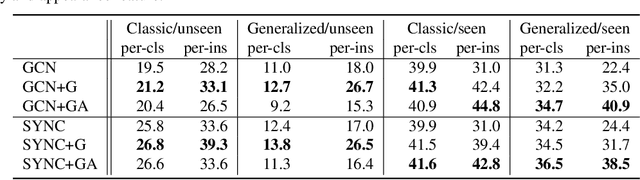 Figure 4 for Context-Aware Zero-Shot Recognition