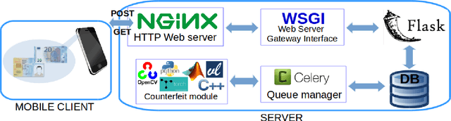 Figure 1 for e-Counterfeit: a mobile-server platform for document counterfeit detection