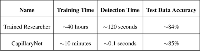 Figure 2 for CapillaryNet: An Automated System to Analyze Microcirculation Videos from Handheld Vital Microscopy