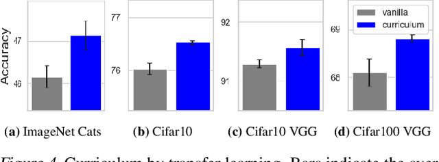 Figure 4 for On The Power of Curriculum Learning in Training Deep Networks