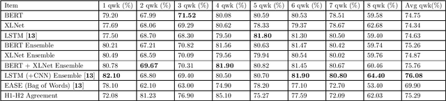 Figure 3 for Language models and Automated Essay Scoring
