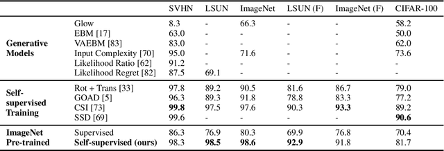 Figure 1 for Do We Really Need to Learn Representations from In-domain Data for Outlier Detection?