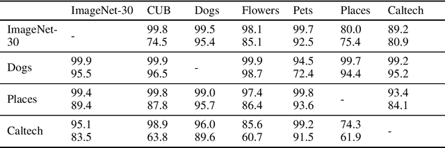 Figure 2 for Do We Really Need to Learn Representations from In-domain Data for Outlier Detection?