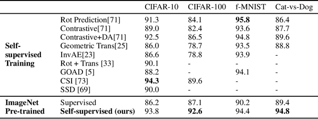 Figure 3 for Do We Really Need to Learn Representations from In-domain Data for Outlier Detection?