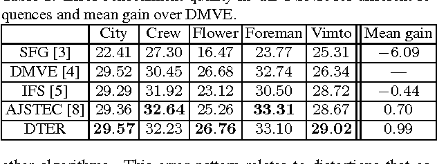 Figure 2 for Spatio-temporal error concealment in video by denoised temporal extrapolation refinement