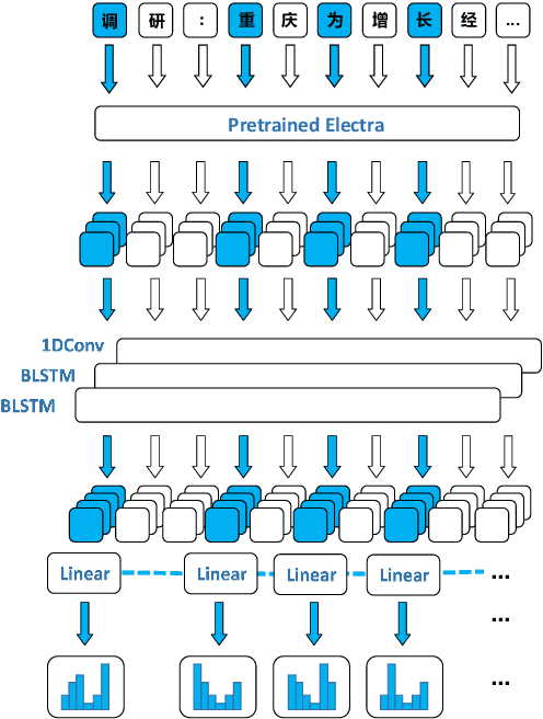 Figure 3 for Polyphone Disambiguition in Mandarin Chinese with Semi-Supervised Learning