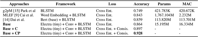Figure 2 for Polyphone Disambiguition in Mandarin Chinese with Semi-Supervised Learning