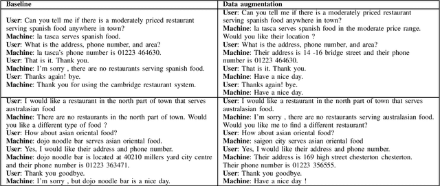 Figure 4 for Effective Data Augmentation Approaches to End-to-End Task-Oriented Dialogue