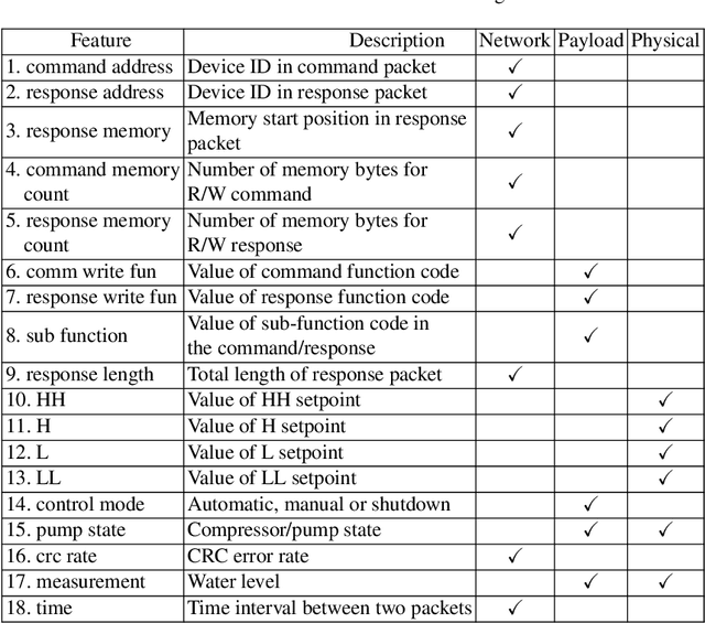Figure 2 for Precise Feature Selection and Case Study of Intrusion Detection in an Industrial Control System Environment