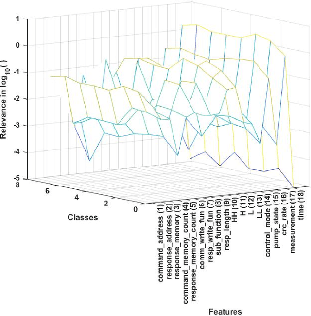 Figure 3 for Precise Feature Selection and Case Study of Intrusion Detection in an Industrial Control System Environment