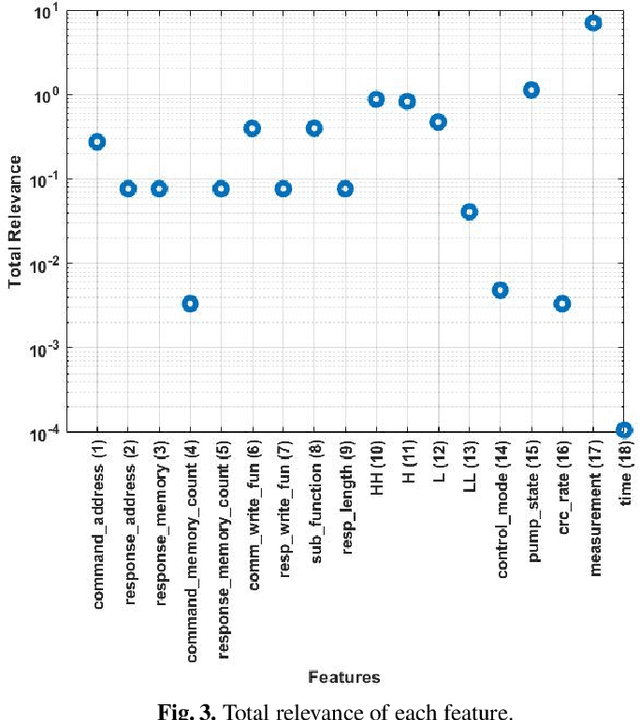 Figure 4 for Precise Feature Selection and Case Study of Intrusion Detection in an Industrial Control System Environment