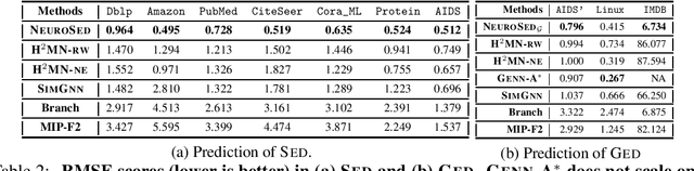 Figure 3 for A Neural Framework for Learning Subgraph and Graph Similarity Measures