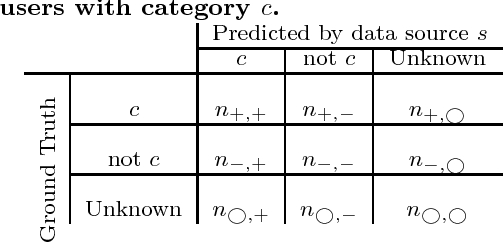 Figure 1 for Towards Data Quality Assessment in Online Advertising