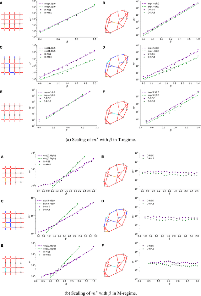 Figure 2 for Exponential Reduction in Sample Complexity with Learning of Ising Model Dynamics