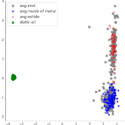 Figure 4 for Modelling General Properties of Nouns by Selectively Averaging Contextualised Embeddings
