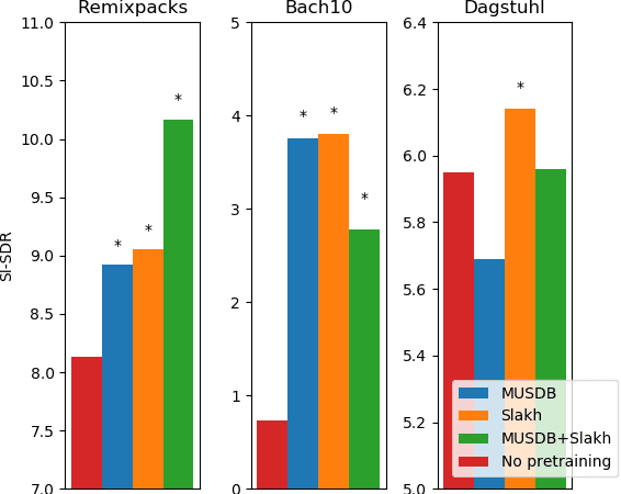 Figure 1 for A Study of Transfer Learning in Music Source Separation
