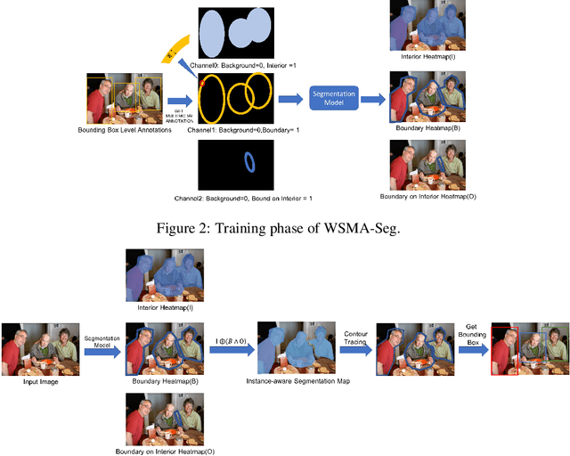 Figure 3 for Segmentation is All You Need